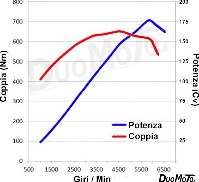 Grafico comparativo di potenza e coppia prima e dopo la rimappatura