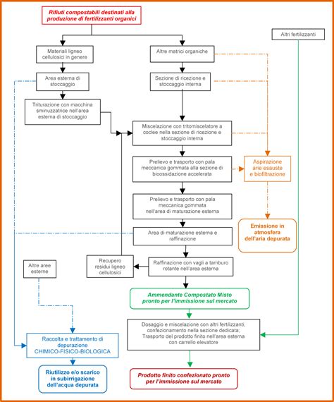 Schema del processo di ibridazione in laboratorio