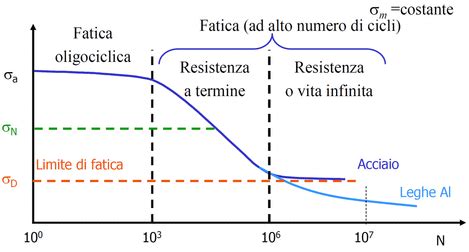 Diagramma che confronta il peso e la resistenza dei cerchi in alluminio e acciaio