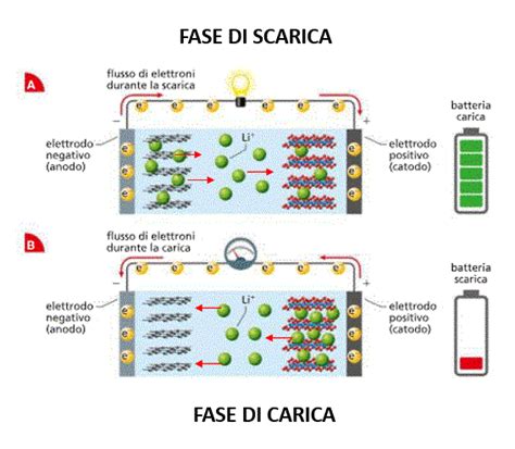 Schema di scarica della batteria
