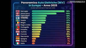 Dati sulle immatricolazioni di auto elettriche in Italia e UE