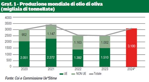 Grafico sulla produzione e l'export automobilistico italiano
