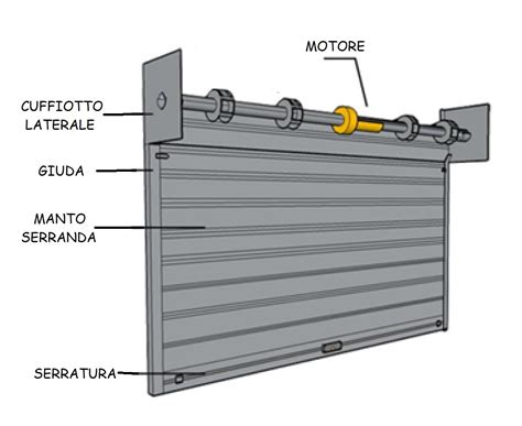 Diagramma esploso di un meccanismo avvolgibile