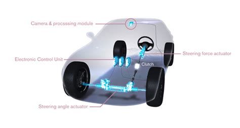 Diagramma del sistema Direct Adaptive Steering (DAS) con motori elettrici