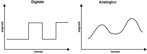 Diagramma che illustra la differenza tra segnali digitali e analogici