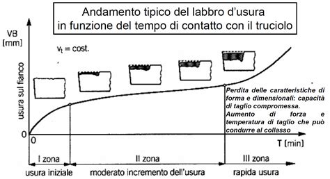 Diagramma che illustra i fattori di usura e durata di un battistrada di pneumatico