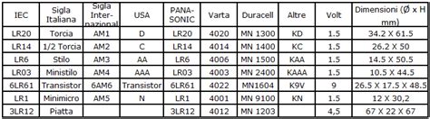 Tabella comparativa di diverse batterie per auto
