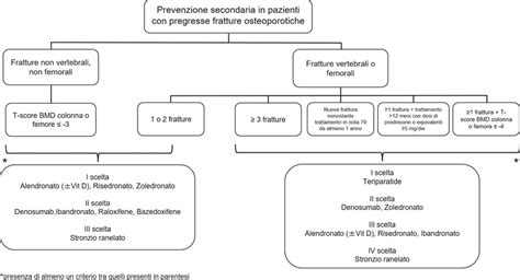 Schema che illustra il flusso di prevenzione frodi nei sinistri RCA