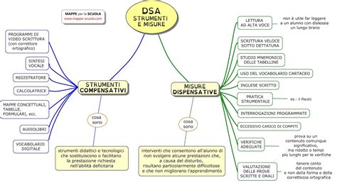 Immagine che mostra vari strumenti compensativi per DSA (sintesi vocale, audiolibri, mappe concettuali)