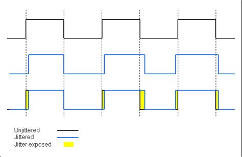 Grafico che illustra il Jitter nel segnale audio