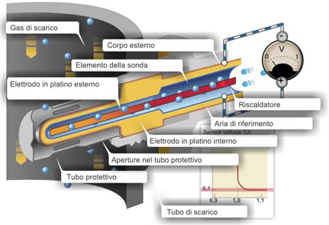Schema di funzionamento della sonda lambda e del debimetro