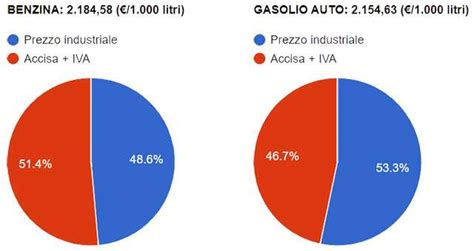Grafico comparativo accise benzina e gasolio