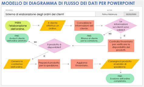 Diagramma flusso per la verifica del VIN