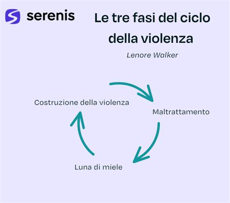 Schema del ciclo di violenza di un serial killer (fase di fantasia, caccia, omicidio, post-omicidio)