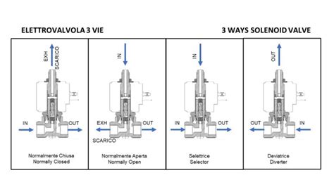 Schema di una elettrovalvola a tre vie in posizione normale e attivata