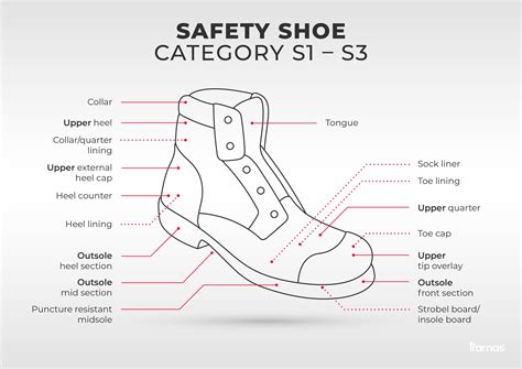 Diagram showing the layers and protective features of an S3 safety shoe