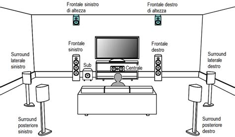 Disposizione degli speaker per audio surround