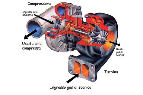 Schema motore V6 con turbocompressori nella 