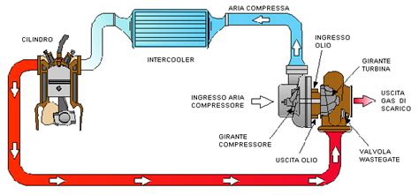 Schema di funzionamento di un turbocompressore