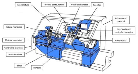 Diagramma schematico di un tornio CNC di precisione