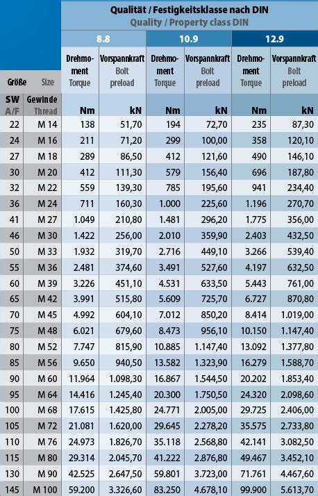Chiave dinamometrica e tabella di serraggio
