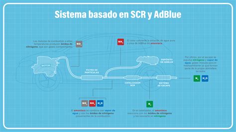 Illustrazione del sistema DPF e AdBlue