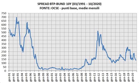 Grafico andamento spread obbligazionario bancario