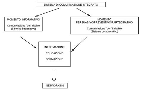 Diagramma di flusso di un sistema di comunicazione radio