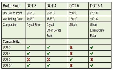 differenze tra olio dot3 dot4 dot5