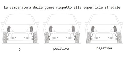 Diagramma che illustra la campanatura delle ruote