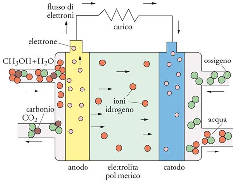 Diagramma di funzionamento di una cella a combustibile
