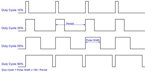 Esempio di oscillogrammi del segnale PWM del corpo farfallato