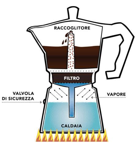 Schema funzionale della Moka Express