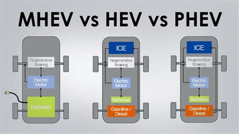 Grafico comparativo delle autonomie elettriche tra MHEV, HEV e PHEV