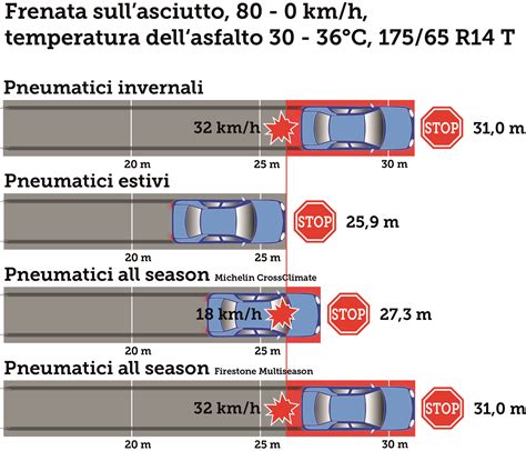 Diagramma comparativo spazi di frenata pneumatici bagnato
