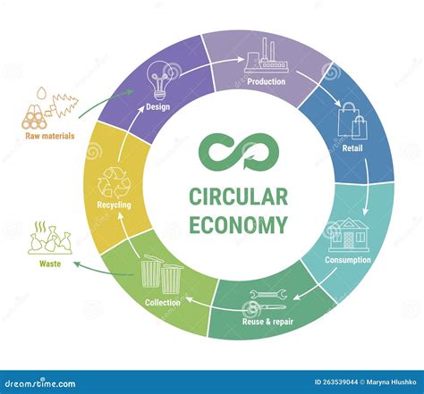 Diagramma del ciclo di vita sostenibile del veicolo in una concessionaria