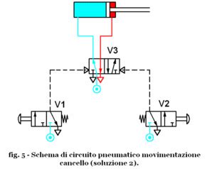 Diagramma funzionamento cambio automatico con P e N