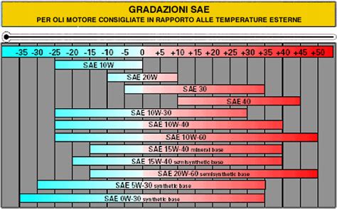Grafico comparativo viscosità oli motore a diverse temperature