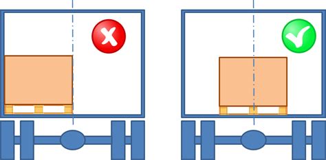 Illustrazione schematica della corretta distribuzione del carico su un carrello appendice