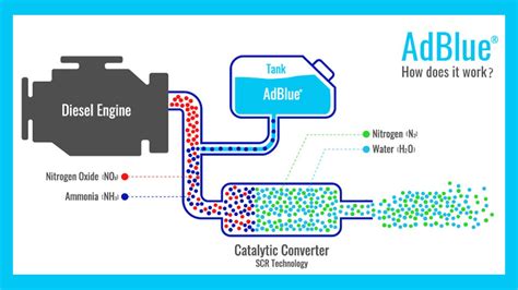 Schema del sistema AdBlue in un camion