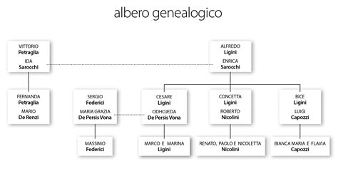 Albero genealogico della famiglia Vivaldi