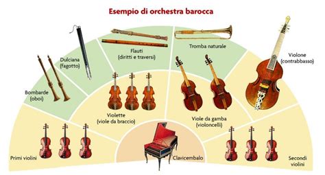 Diagramma dell'organico strumentale vivaldiano