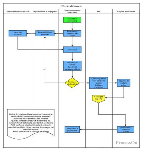 Diagramma di flusso delle procedure di assunzione nel SSN