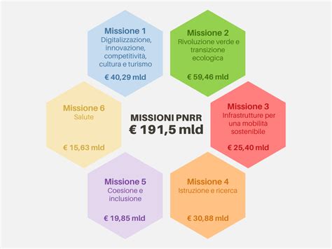 Infografica: PNRR Missione 6 - Obiettivi e stato di avanzamento