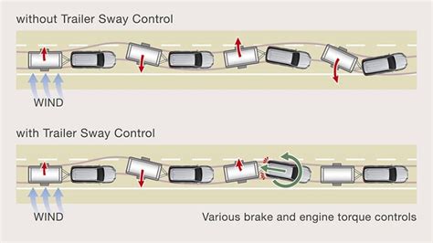 Infografica sul funzionamento dell'Intelligent Trailer Sway Assist
