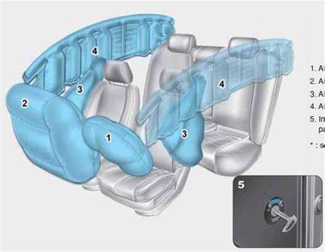 schema semplificato del sistema di sicurezza passiva airbag in un'autovettura