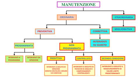 Schema di manutenzione programmata per una Volkswagen Passat