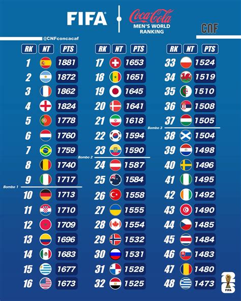 Grafico che mostra l'evoluzione del ranking FIFA per alcune nazionali di spicco nel periodo 1992-2006