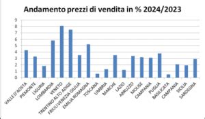 Grafico andamento prezzi immobili USA 2000-2008