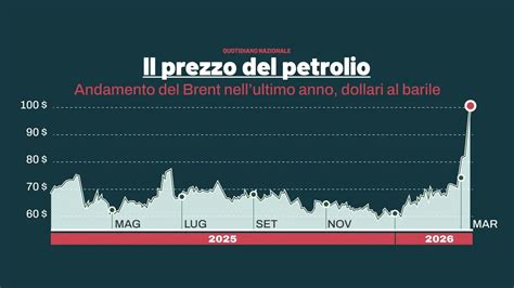 Grafico andamento prezzi petrolio Brent 2008-2009